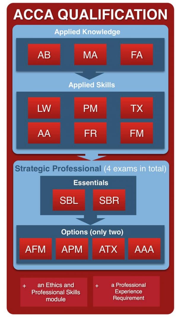 basic-requirements-needed-to-study-acca-edugist