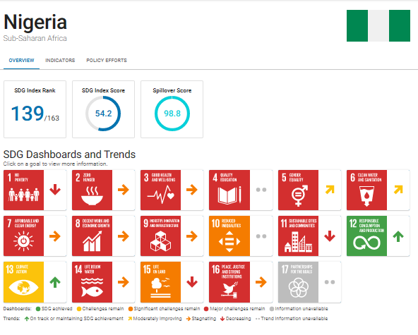 UNSDGs - Sustainable Development Goals (Nigeria scorecard)