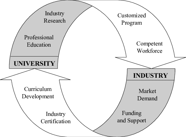 Academia-industry-smart-synergy-model