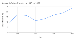 A graph of Nigeria's annual inflation rate from 2015 - 2022
