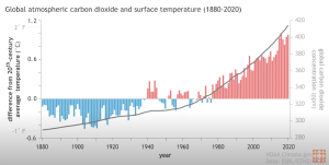 Global-atmospheric-carbon-dioxide-and-surface-temperature-1880-2020