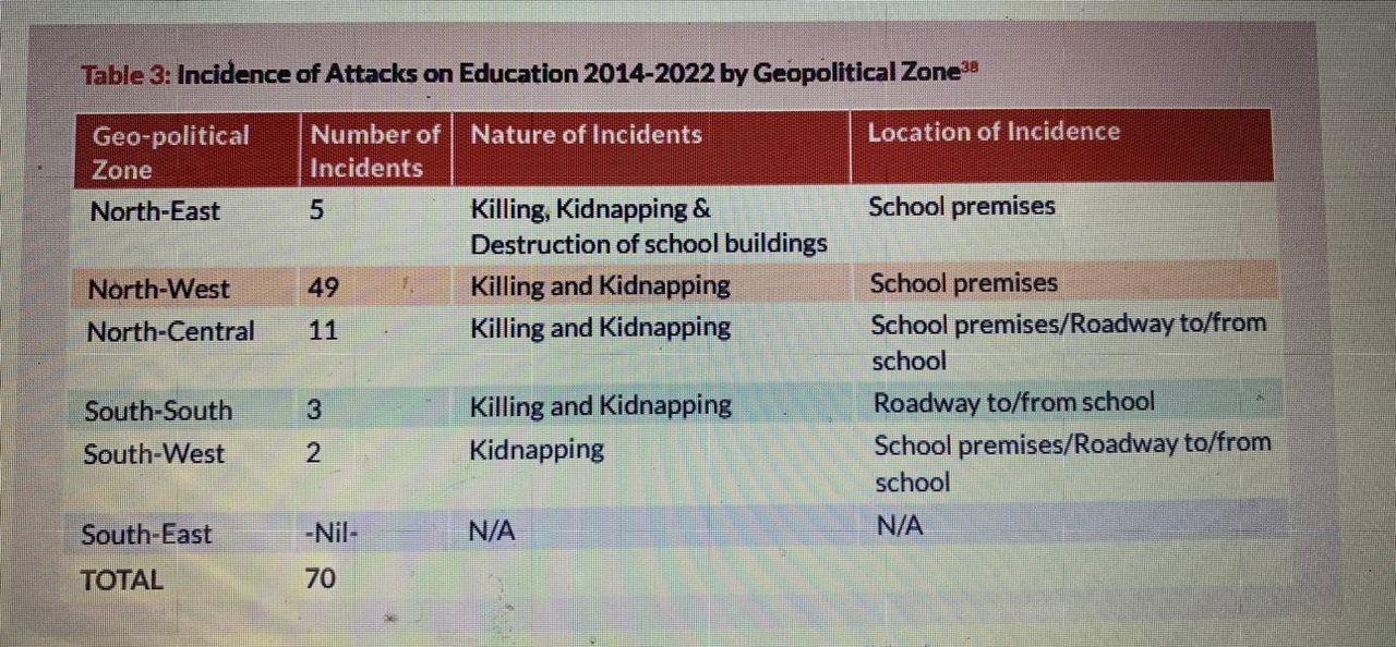 Incidence of Attack on Education 2014-2022 by Geopolitical Zones 