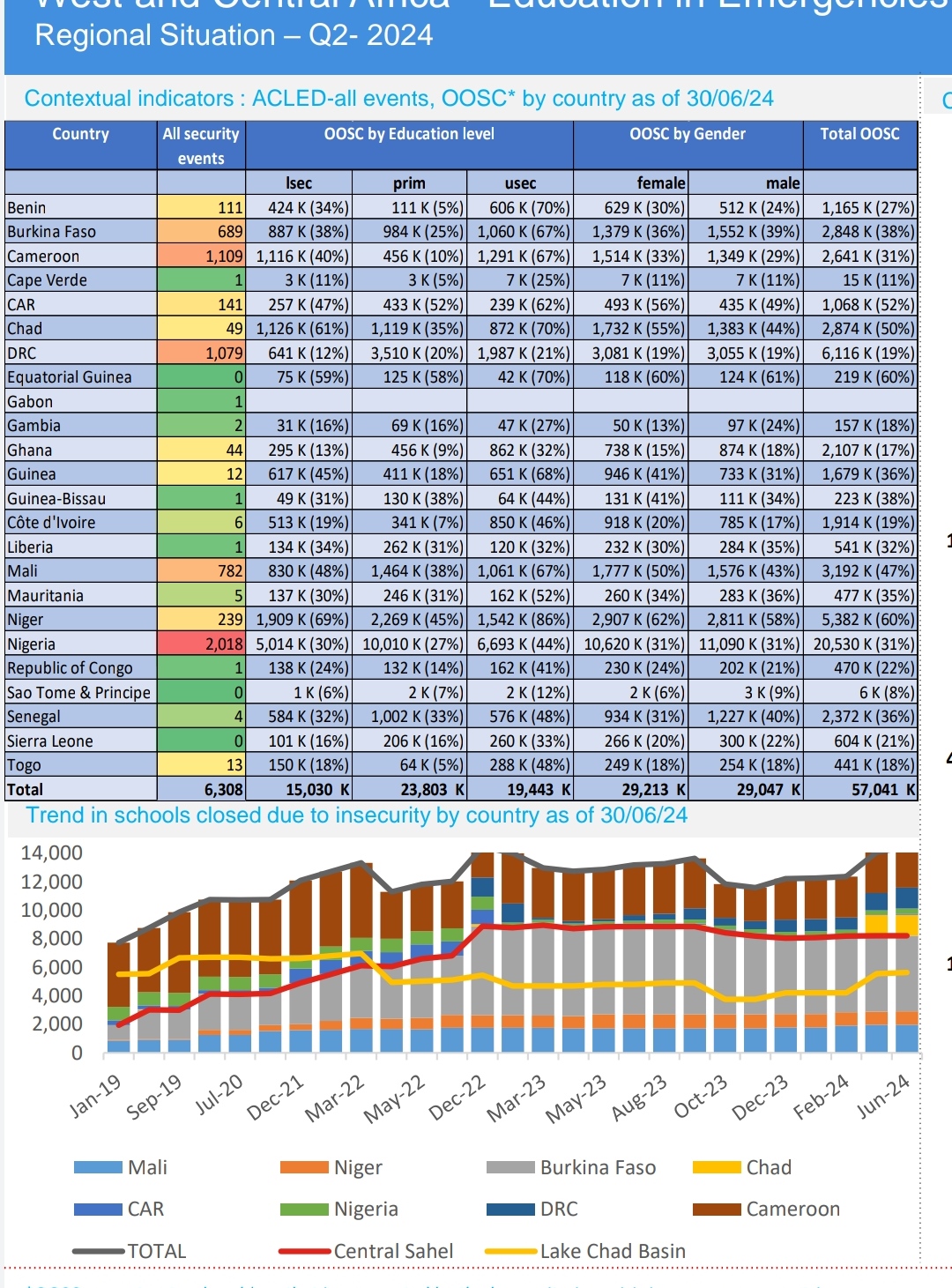 West and Central Africa - Education in Emergencies Regional Situation – Q2- 2024